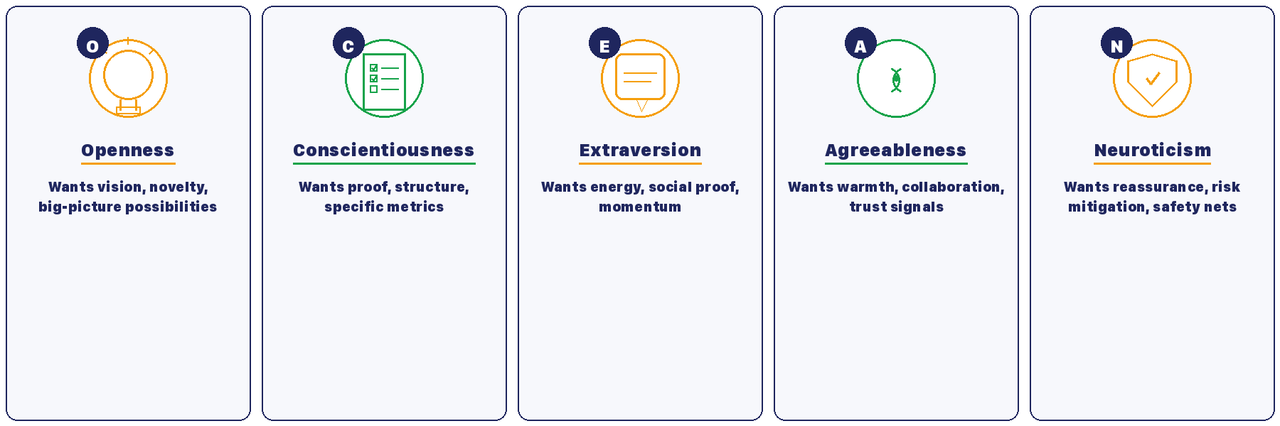 The 5 OCEAN buyer personality types: Openness wants vision and novelty, Conscientiousness wants proof and metrics, Extraversion wants energy and social proof, Agreeableness wants warmth and trust, Neuroticism wants reassurance and safety